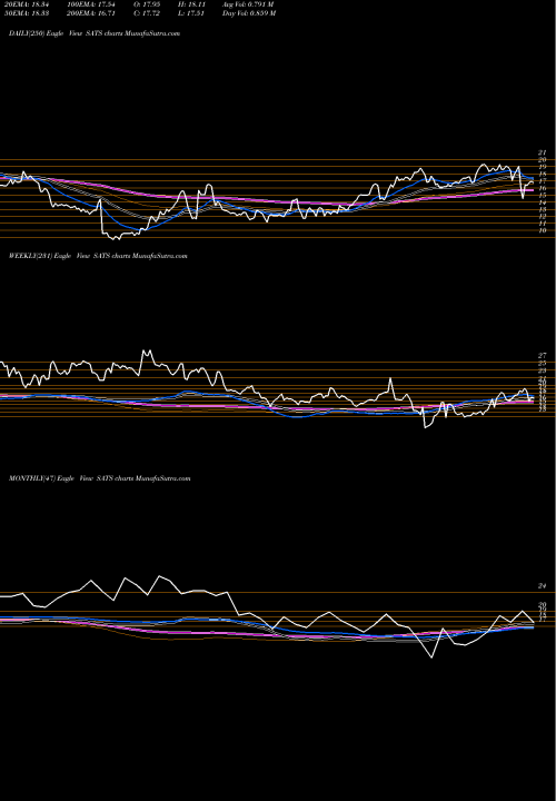 Trend of Echostar Corporation SATS TrendLines EchoStar Corporation SATS share NASDAQ Stock Exchange 