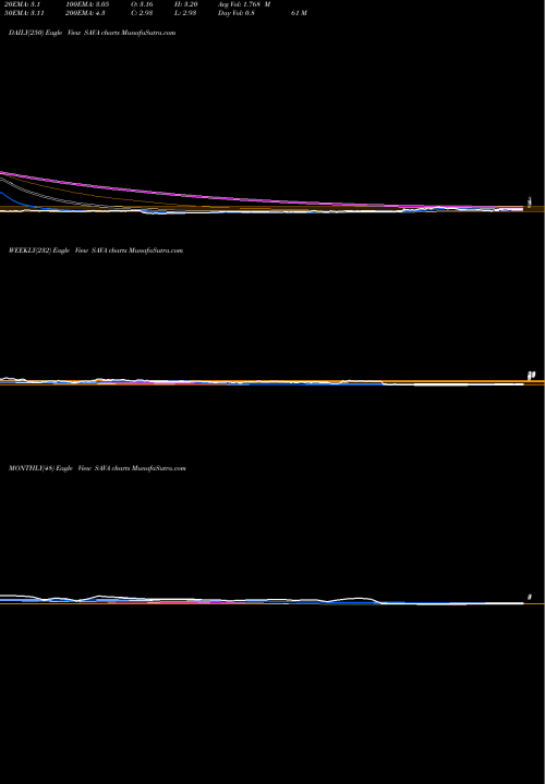 Trend of Cassava Sciences SAVA TrendLines Cassava Sciences Inc SAVA share NASDAQ Stock Exchange 