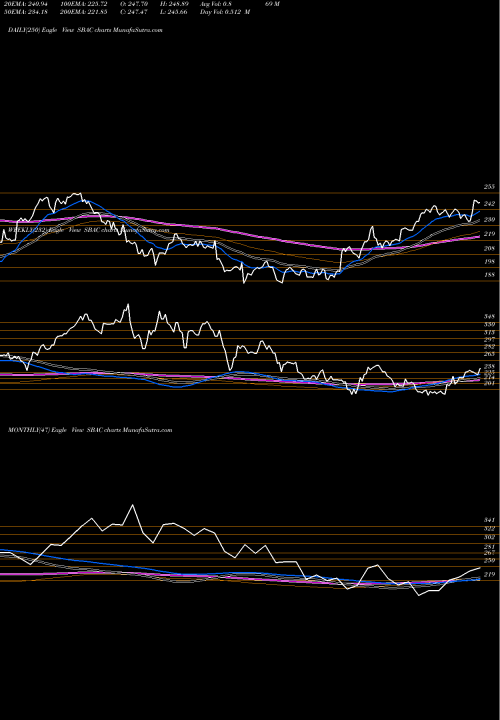 Trend of Sba Communications SBAC TrendLines SBA Communications Corporation SBAC share NASDAQ Stock Exchange 