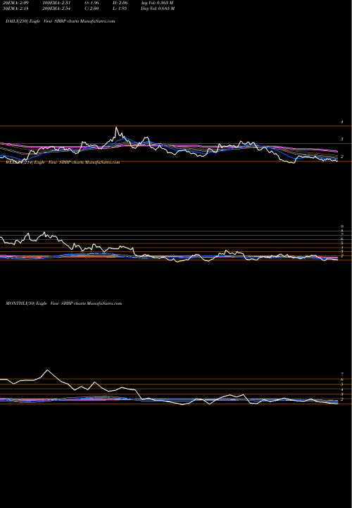 Trend of Strongbridge Biopharma SBBP TrendLines Strongbridge Biopharma Plc SBBP share NASDAQ Stock Exchange 
