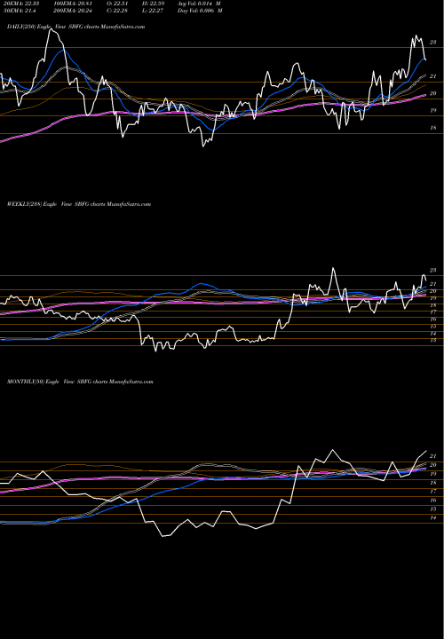 Trend of Sb Financial SBFG TrendLines SB Financial Group, Inc. SBFG share NASDAQ Stock Exchange 