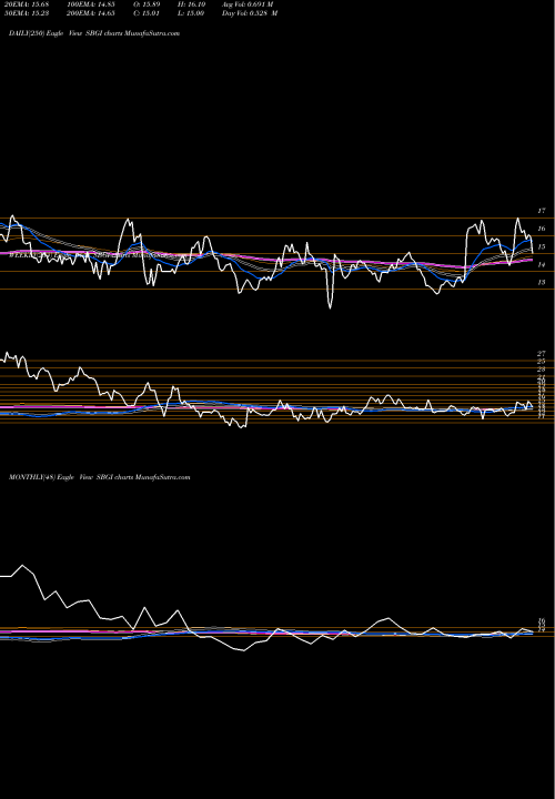 Trend of Sinclair Broadcast SBGI TrendLines Sinclair Broadcast Group, Inc. SBGI share NASDAQ Stock Exchange 