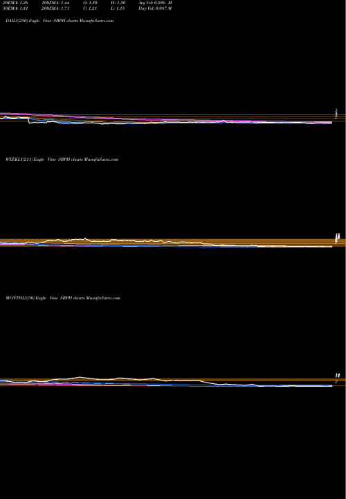 Trend of Spring Bank SBPH TrendLines Spring Bank Pharmaceuticals, Inc. SBPH share NASDAQ Stock Exchange 