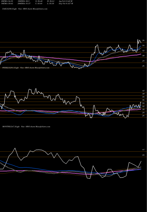 Trend of Southside Bancshares SBSI TrendLines Southside Bancshares, Inc. SBSI share NASDAQ Stock Exchange 