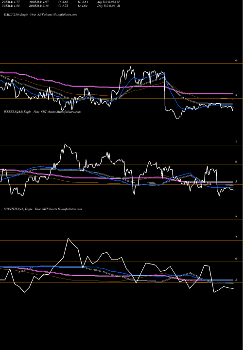 Trend of Sterling Bancorp SBT TrendLines Sterling Bancorp, Inc. SBT share NASDAQ Stock Exchange 