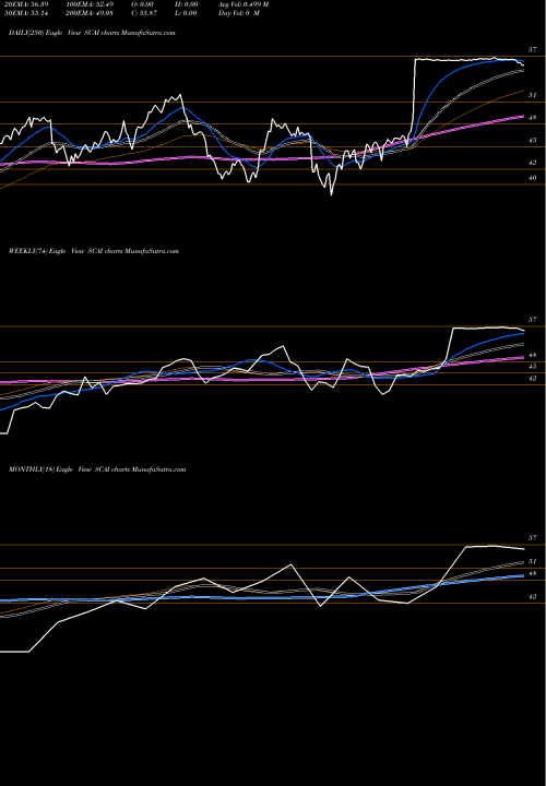 Trend of Surgical Care SCAI TrendLines Surgical Care Affiliates, Inc. SCAI share NASDAQ Stock Exchange 