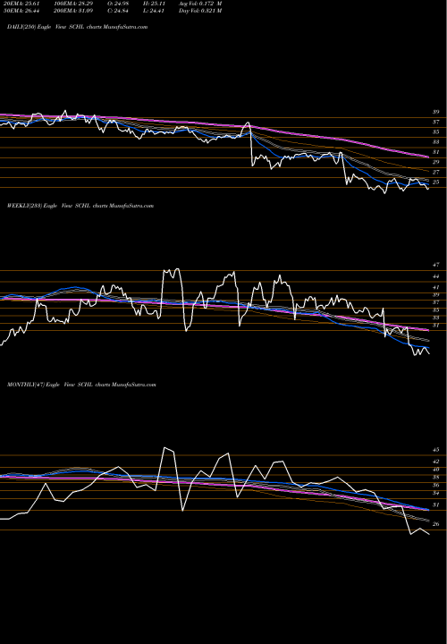 Trend of Scholastic Corporation SCHL TrendLines Scholastic Corporation SCHL share NASDAQ Stock Exchange 