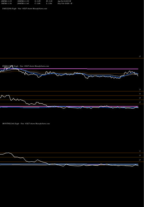 Trend of Socket Mobile SCKT TrendLines Socket Mobile, Inc. SCKT share NASDAQ Stock Exchange 