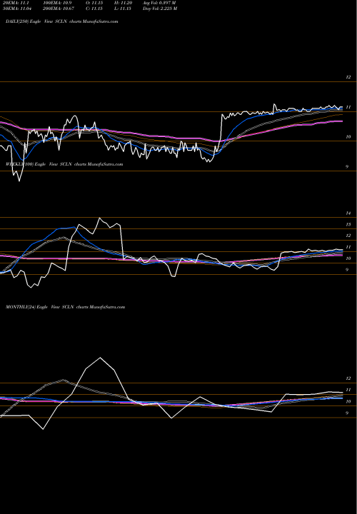 Trend of Sciclone Pharmaceuticals SCLN TrendLines SciClone Pharmaceuticals, Inc. SCLN share NASDAQ Stock Exchange 