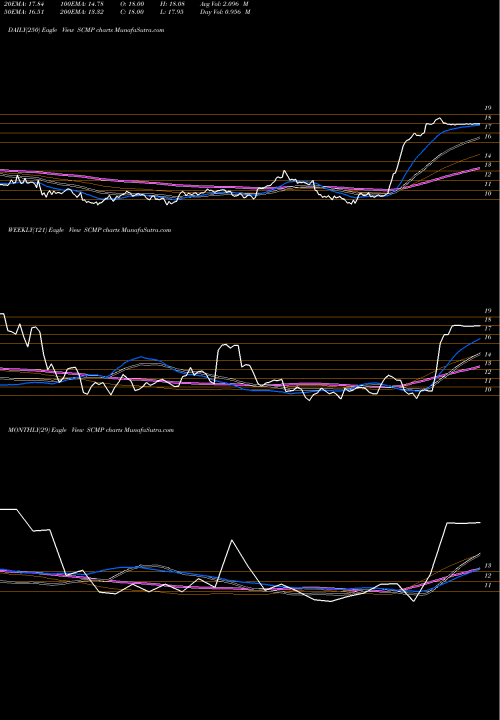 Trend of Sucampo Pharmaceuticals SCMP TrendLines Sucampo Pharmaceuticals, Inc. SCMP share NASDAQ Stock Exchange 