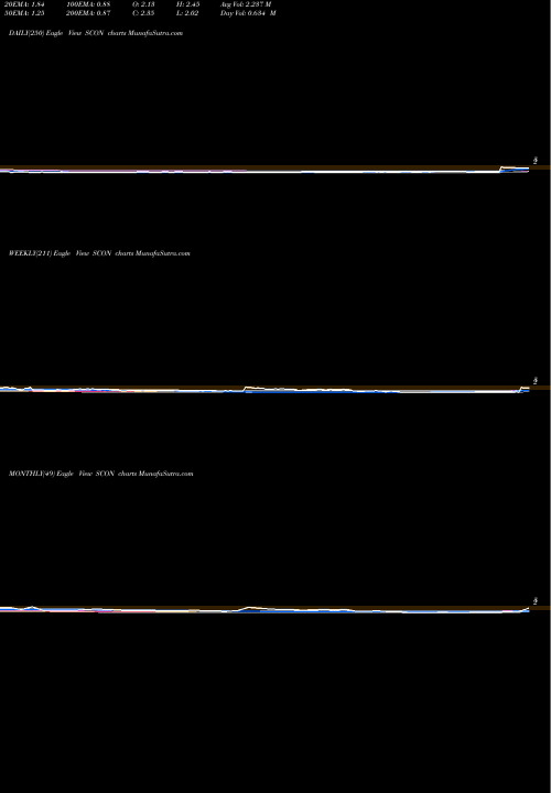 Trend of Superconductor Technologies SCON TrendLines Superconductor Technologies Inc. SCON share NASDAQ Stock Exchange 