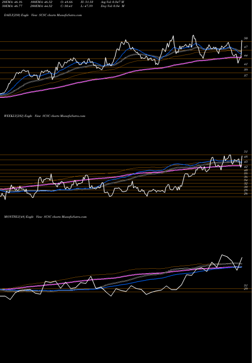 Trend of Scansource Inc SCSC TrendLines ScanSource, Inc. SCSC share NASDAQ Stock Exchange 