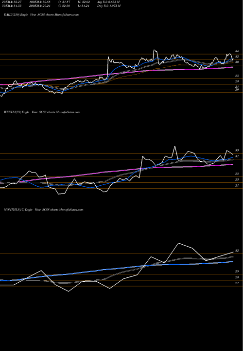 Trend of Select Comfort SCSS TrendLines Select Comfort Corporation SCSS share NASDAQ Stock Exchange 