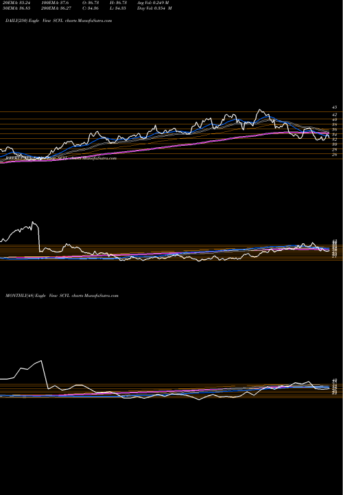 Trend of Shoe Carnival SCVL TrendLines Shoe Carnival, Inc. SCVL share NASDAQ Stock Exchange 