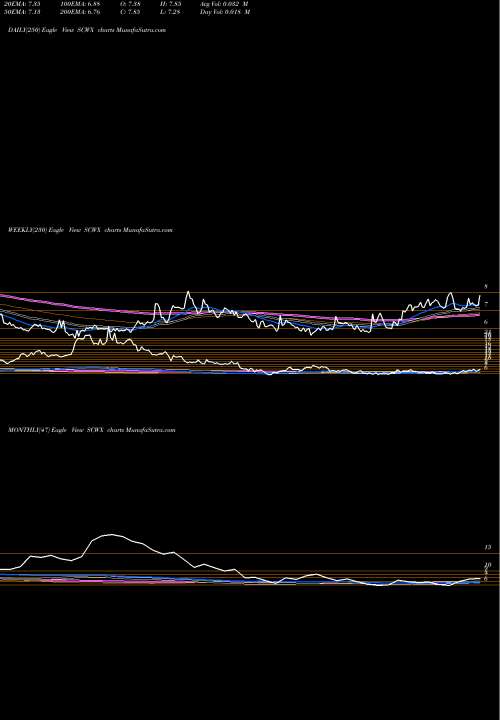 Trend of Secureworks Corp SCWX TrendLines SecureWorks Corp. SCWX share NASDAQ Stock Exchange 