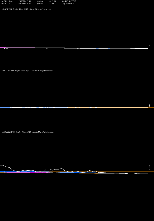 Trend of Scynexis Inc SCYX TrendLines SCYNEXIS, Inc. SCYX share NASDAQ Stock Exchange 