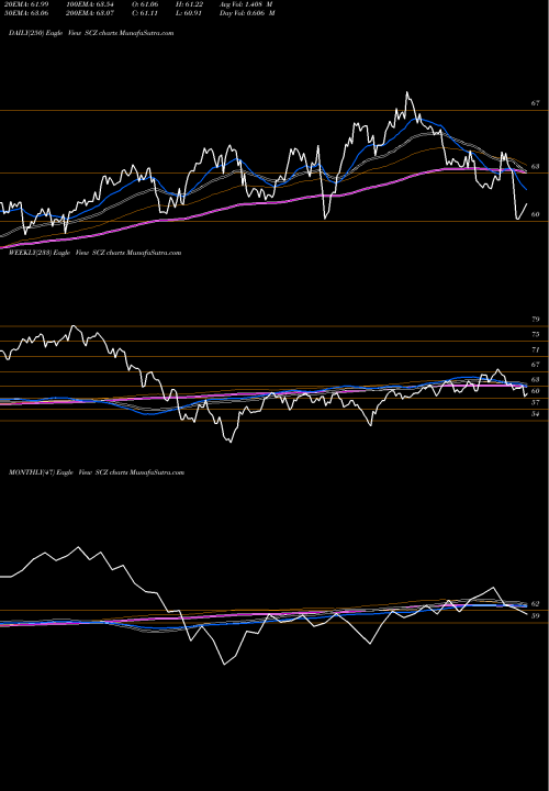 Trend of Ishares Msci SCZ TrendLines IShares MSCI EAFE Small-Cap ETF SCZ share NASDAQ Stock Exchange 