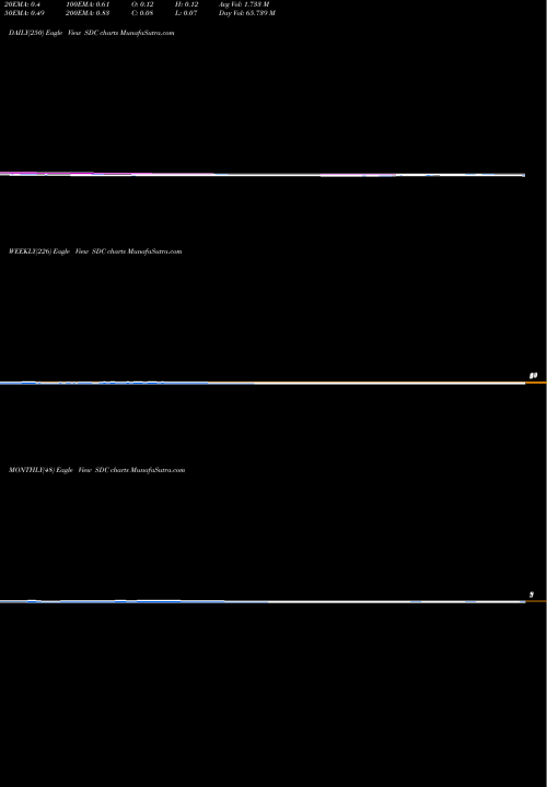 Trend of Smiledirectclub Inc SDC TrendLines Smiledirectclub Inc SDC share NASDAQ Stock Exchange 