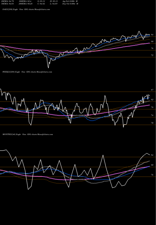 Trend of Ishares Msci SDG TrendLines IShares MSCI Global Impact ETF SDG share NASDAQ Stock Exchange 