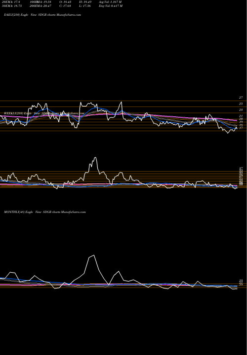 Trend of Schrodinger Inc SDGR TrendLines Schrodinger Inc SDGR share NASDAQ Stock Exchange 