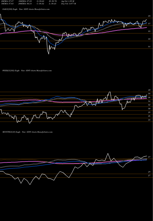 Trend of First Trust SDVY TrendLines First Trust SMID Cap Rising Dividend Achievers ETF SDVY share NASDAQ Stock Exchange 