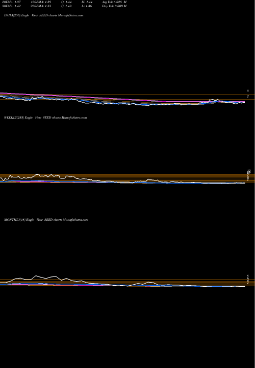 Trend of Origin Agritech SEED TrendLines Origin Agritech Limited SEED share NASDAQ Stock Exchange 