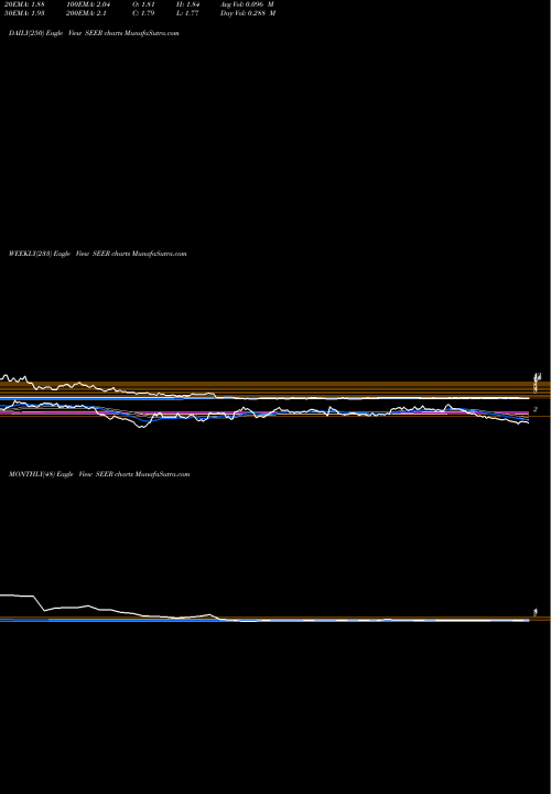 Trend of Seer Inc SEER TrendLines Seer Inc Cl A SEER share NASDAQ Stock Exchange 