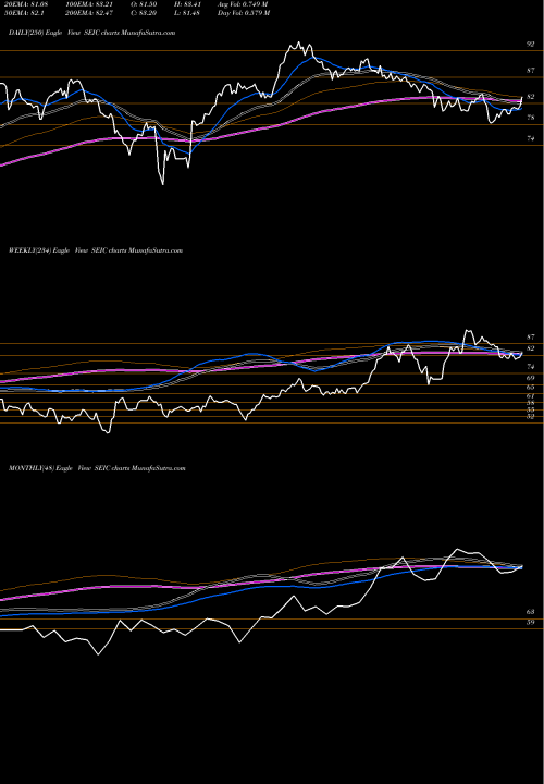 Trend of Sei Investments SEIC TrendLines SEI Investments Company SEIC share NASDAQ Stock Exchange 