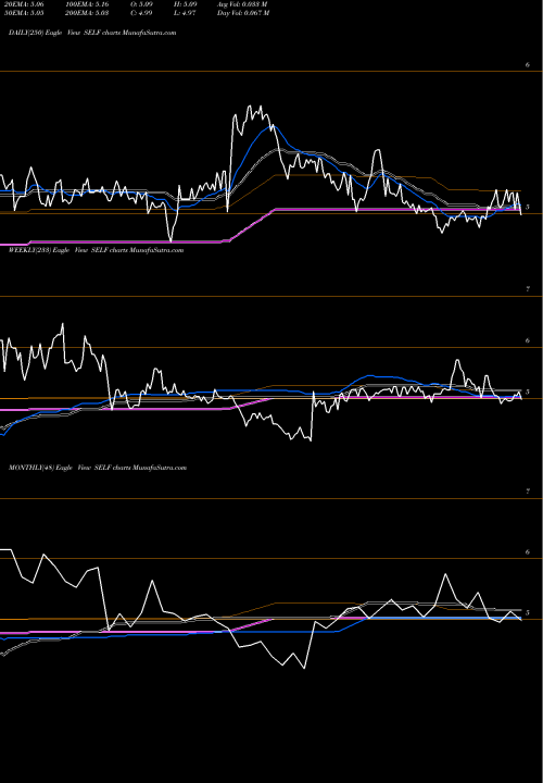 Trend of Global Self SELF TrendLines Global Self Storage, Inc. SELF share NASDAQ Stock Exchange 