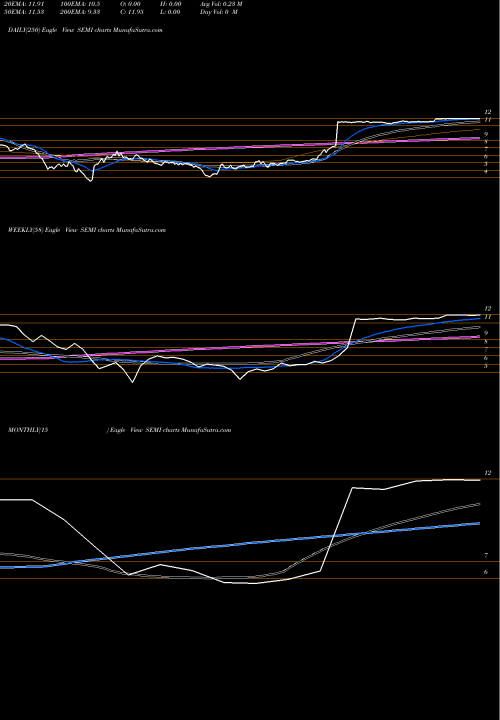 Trend of Sunedison Semiconductor SEMI TrendLines SunEdison Semiconductor Limited SEMI share NASDAQ Stock Exchange 
