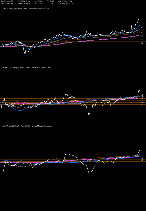 Trend of Seneca Foods SENEA TrendLines Seneca Foods Corp. SENEA share NASDAQ Stock Exchange 