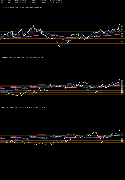 Trend of Seneca Foods SENEB TrendLines Seneca Foods Corp. SENEB share NASDAQ Stock Exchange 