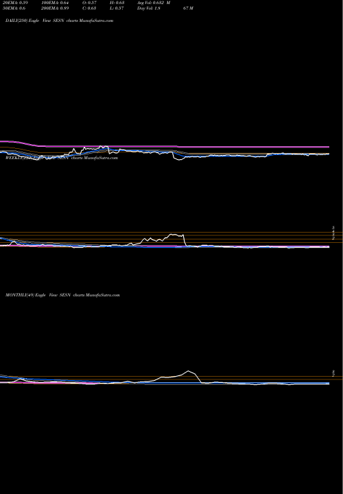 Trend of Sesen Bio SESN TrendLines Sesen Bio, Inc. SESN share NASDAQ Stock Exchange 