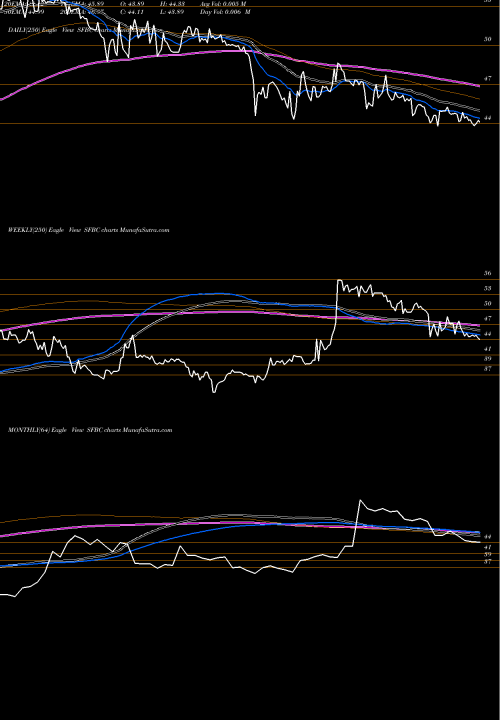 Trend of Sound Financial SFBC TrendLines Sound Financial Bancorp, Inc. SFBC share NASDAQ Stock Exchange 