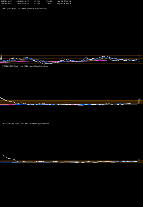 Trend of Stitch Fix SFIX TrendLines Stitch Fix, Inc. SFIX share NASDAQ Stock Exchange 