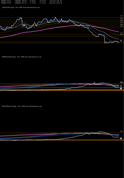 Trend of Sprouts Farmers SFM TrendLines Sprouts Farmers Market, Inc. SFM share NASDAQ Stock Exchange 
