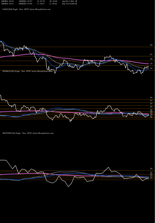 Trend of Simmons First SFNC TrendLines Simmons First National Corporation SFNC share NASDAQ Stock Exchange 