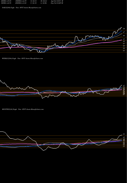 Trend of Southern First SFST TrendLines Southern First Bancshares, Inc. SFST share NASDAQ Stock Exchange 
