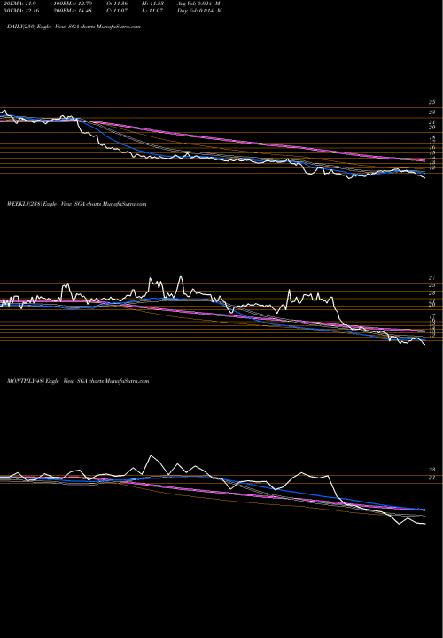 Trend of Saga Communications SGA TrendLines Saga Communications, Inc. SGA share NASDAQ Stock Exchange 