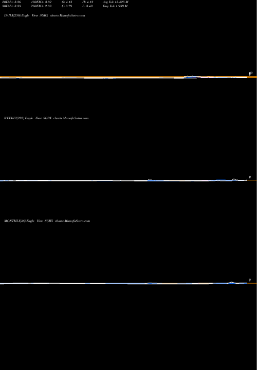 Trend of Sg Blocks SGBX TrendLines SG Blocks, Inc. SGBX share NASDAQ Stock Exchange 