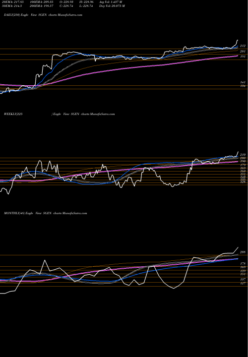 Trend of Seattle Genetics SGEN TrendLines Seattle Genetics, Inc. SGEN share NASDAQ Stock Exchange 