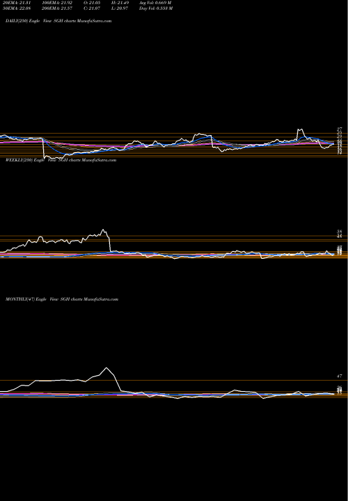 Trend of Smart Global SGH TrendLines SMART Global Holdings, Inc. SGH share NASDAQ Stock Exchange 