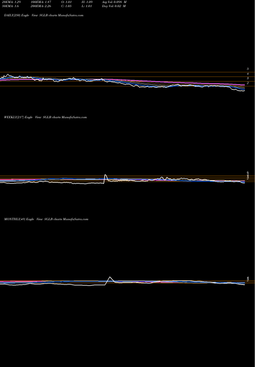 Trend of Sigma Labs SGLB TrendLines Sigma Labs, Inc. SGLB share NASDAQ Stock Exchange 