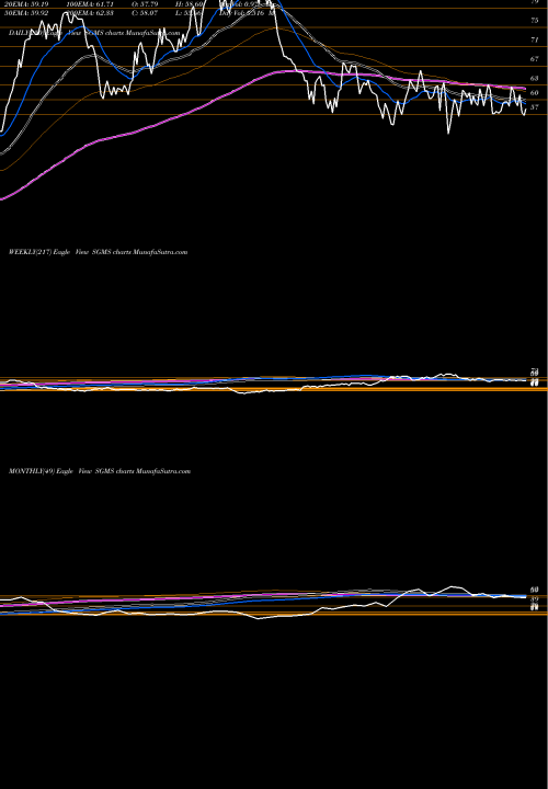 Trend of Scientific Games SGMS TrendLines Scientific Games Corp SGMS share NASDAQ Stock Exchange 