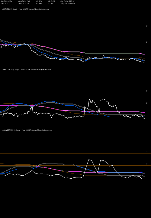 Trend of Spar Group SGRP TrendLines SPAR Group, Inc. SGRP share NASDAQ Stock Exchange 