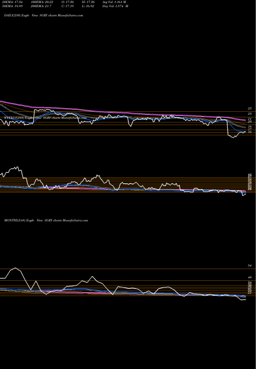 Trend of Surgery Partners SGRY TrendLines Surgery Partners, Inc. SGRY share NASDAQ Stock Exchange 