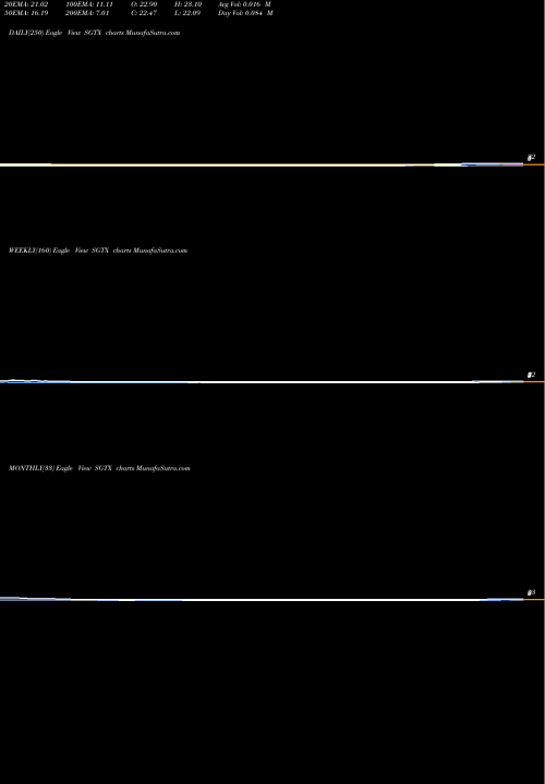 Trend of Sigilon Therapeutics SGTX TrendLines Sigilon Therapeutics Inc SGTX share NASDAQ Stock Exchange 