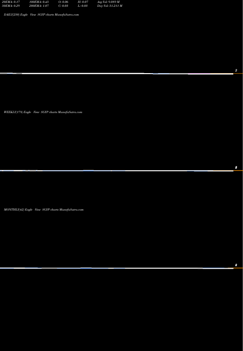 Trend of Synergy Pharmaceuticals SGYP TrendLines Synergy Pharmaceuticals, Inc. SGYP share NASDAQ Stock Exchange 