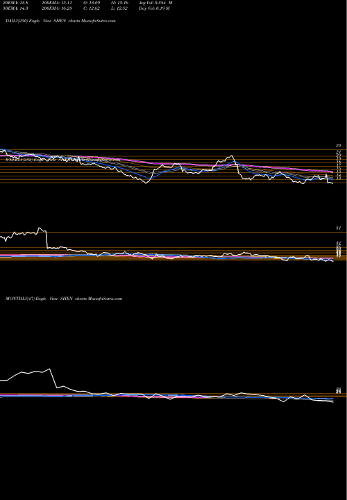 Trend of Shenandoah Telecommunications SHEN TrendLines Shenandoah Telecommunications Co SHEN share NASDAQ Stock Exchange 