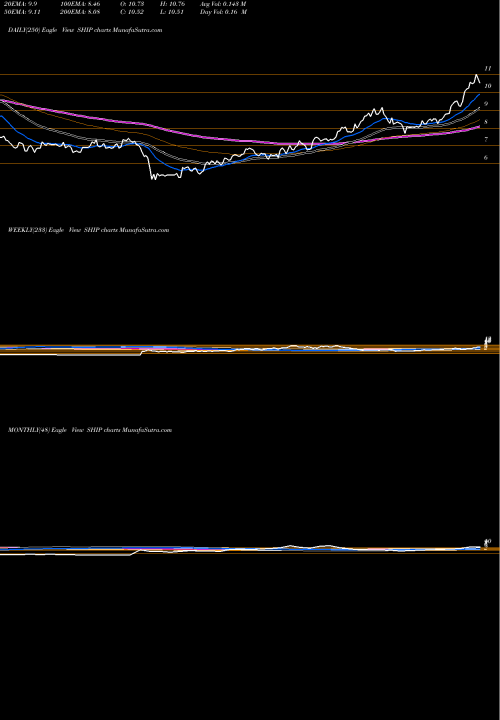 Trend of Seanergy Maritime SHIP TrendLines Seanergy Maritime Holdings Corp SHIP share NASDAQ Stock Exchange 